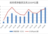 政府债10万亿+时代来临，加杠杆后将带来什么？|界面新闻